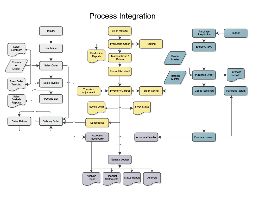 ZipERP Process Integration