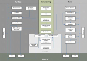 Best ERP Manufacturing Software for Discrete & Process Industries