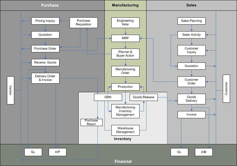 Erp Process Flow Chart