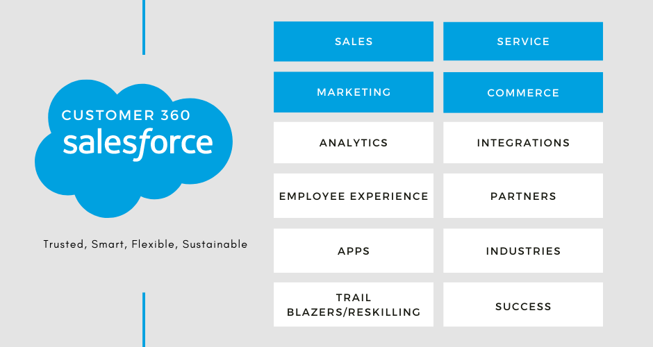 Salesforce Customer 360