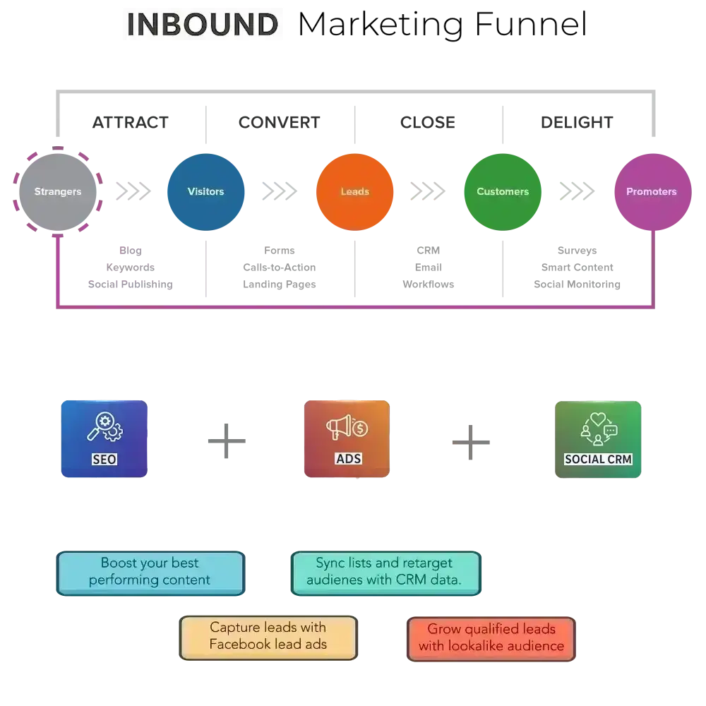 inbound marketing funnel