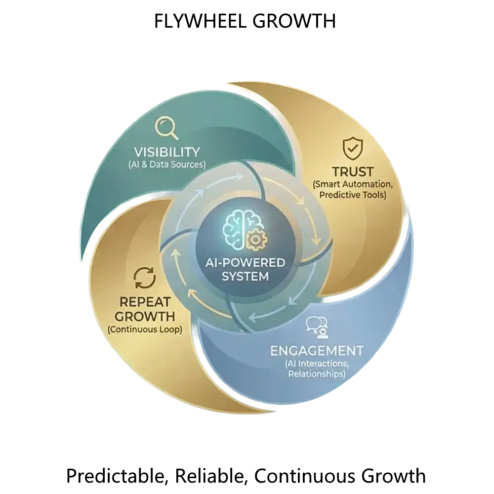 fly wheel growth funnel