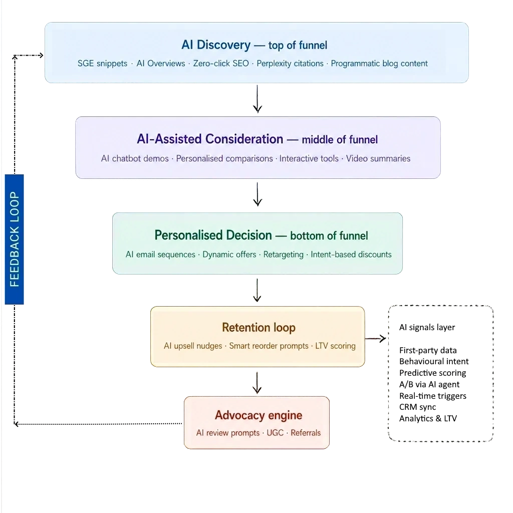 AI Funnel Lifecycle